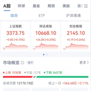 三大指数低开高走，创新药板块表现亮眼，信达生物涨超17%