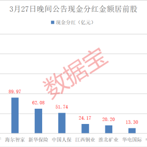 批量发红包 又一家“分红王”出炉！一季报预增股抢先看 最高超300% ...