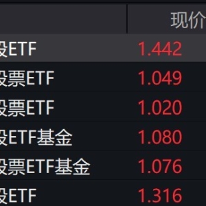 黄金概念股早盘走强，黄金股相关ETF普涨超2%