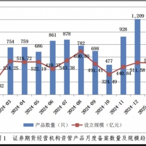 私募资管备案数量连降两月 2月存续规模12.18万亿 固收类贡献逾七成 ...