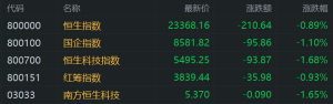 港股午评：高开低走！恒指跌0.89%，科技股普跌，小米集团跌超3%自高位回落15%，中芯国 ...