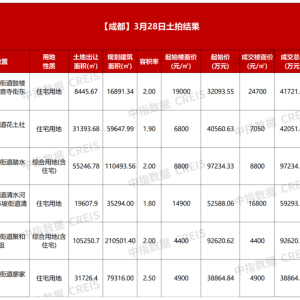 成都6宗宅地收金37.18亿元：华添24700元/平方米拿下青羊地块，创区域楼面价新高 ...