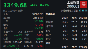 化工板块今领跌，沪指半日下挫0.71%