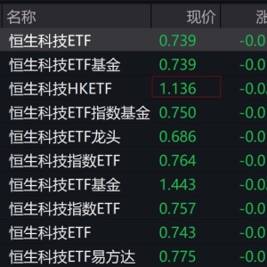 港股午后持续调整，恒生科技相关ETF跌约2%