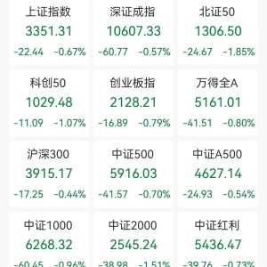 A股收评：三大指数齐跌，沪指跌0.67%创指跌0.79%北证50跌1.85%！黄金、文化传媒板块逆 ...