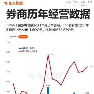 近三年新高！券商2024年“成绩单”来了