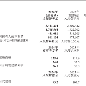 绿城管理2024年收入同比增长4.2%至34.41亿元，代建市占率达22.1% ...