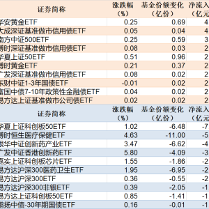 ETF规模速报 | 黄金ETF净流入超4亿元，科创50ETF净流出超7亿元