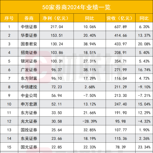 50家券商业绩大比拼 业绩前十券商座次初定 5家净利超百亿