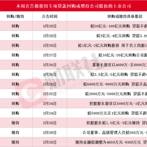 本周再添13家！美的集团等多股披露回购增持再贷款计划 相关A股名单一览 ...