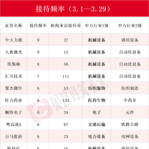 AI智能体概念股赫然在列！3月接待机构调研次数居前热门股名单一览 ...