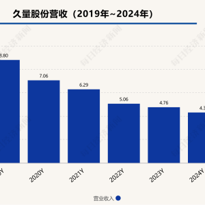拆解久量股份2024年年报：扣非后净利润已连亏3年，去年管理费用大增逾1500万元 ...