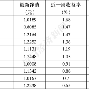 ESG公募基金周榜78期丨上榜基金收盘微涨，新能源相关主题热度暂退 ...