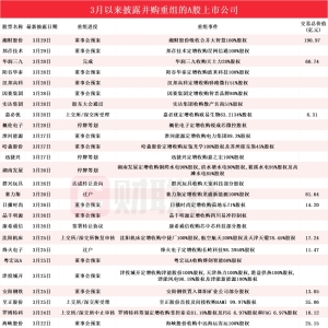 切入机器视觉的电商概念股年内最高涨幅160% 3月披露并购重组进展的A股名单一览 ...