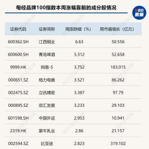 每经品牌100指数窄幅震荡，多只成分股进行高分红