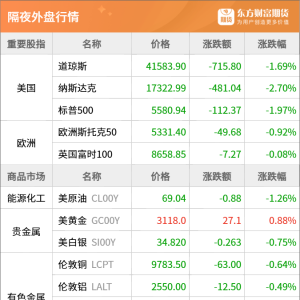 东方财富期货早餐 3月31日 周一