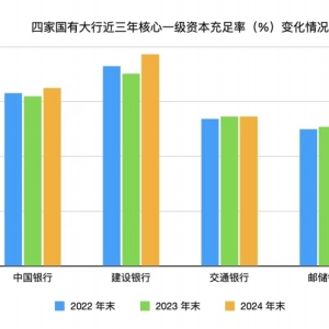 四家国有大行公告定增预案 国有大行史上的三次注资