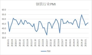 2025年3月钢铁PMI显示：钢铁行业缓慢恢复 市场价格偏弱震荡