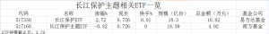 行业ETF风向标丨午前异动，长江保护ETF半日大涨2.7%