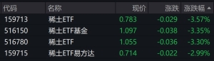 稀土概念股震荡走弱，稀土相关ETF跌超3%