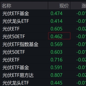 光伏概念股震荡走低，多只光伏相关ETF跌逾3%