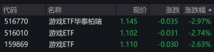 游戏股走低，游戏相关ETF跌超2%
