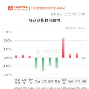 期市收评