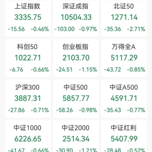 A股收评：低开低走三大指数齐跌，北证50跌2.71%！黄金、算力概念走强，光伏、机器人板 ...