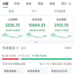 三大指数调整，算力概念股反弹！燃气巨头港股跳水，盘中跌幅高达20% ...