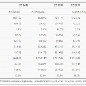 华为2024年年报：销售收入8621亿，净利润626亿，研发投入1797亿，10年研发投入1.24万 ...