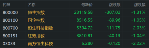 港股收评：三大指数齐挫，中资券商股领跌，美团、小米下跌3.6%，小米较历史最高位跌17 ...