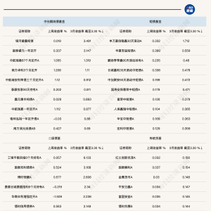 “固收+”基金三月业绩亮眼，多只产品月收益超2%，纯债基金却遇冷 ...