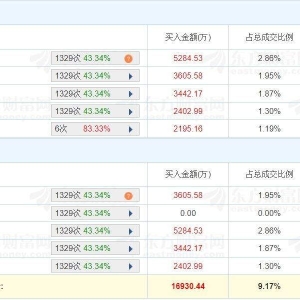 A股龙虎榜丨美力科技涨6.68%换手率38.59%，五家机构占据9个席位，净卖出1.79亿！上榜 ...