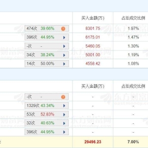 A股龙虎榜丨至纯科技涨1.79%成交42.15亿，一机构卖出1.39亿，游资量化基金买入8301.75 ...