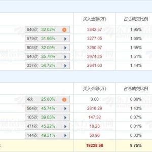 A股龙虎榜丨雪人股份跌4.26%，深股通净卖出3475.万，游资上海超短净卖出7364万，量化 ...