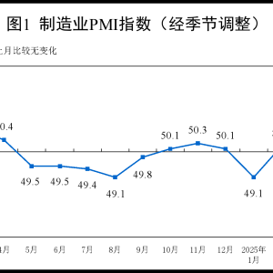 50.5%！3月制造业PMI创一年来新高，新订单指数明显上升表明扩内需成PMI增长主要动力 ...