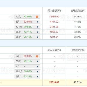A股龙虎榜丨长阳科技大涨15.11%，东方证券杭州龙井路买入1.24亿，游资徐留胜买入4361 ...