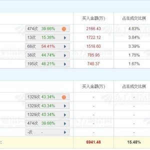 A股龙虎榜丨圣诺生物20%涨停，三机构卖出1.07亿，游资量化基金位列买一、买三、买五及 ...