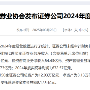 中证协发布2024年券业“成绩单”，全行业实现净利润1672.57亿元，同比增长超两成 ...
