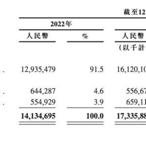 收入复合年增长率20.1%  京东工业重启IPO：要靠出海“造”出第二增长曲线？ ...