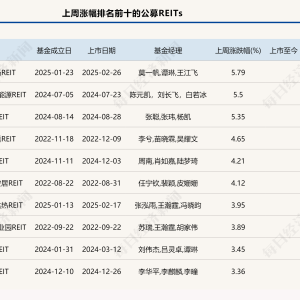 新发+扩募“两条腿走路”，公募REITs供给加速，二级市场持续上行 ...