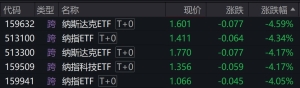 上周美股三大股指全线下行，多只纳指相关ETF跌超4%