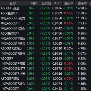 市场早盘震荡走低，中证A500指数下跌1.22%，3只中证A500相关ETF成交额超20亿元 ...