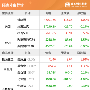 东方财富期货早餐 4月1日 周二