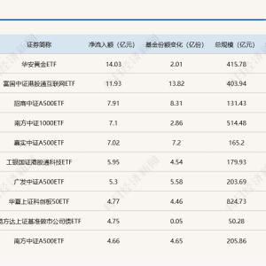 ETF规模速报 | 黄金ETF净流入超14亿元；多只中证A500ETF净流入超7亿元 ...