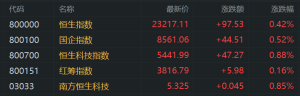 港股早评：三大指数高开！科技、汽车股普涨，黄金股上涨，快手、美团涨1%，阿里、腾讯 ...