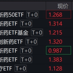 港股创新药概念股走强，多只相关ETF涨超7%