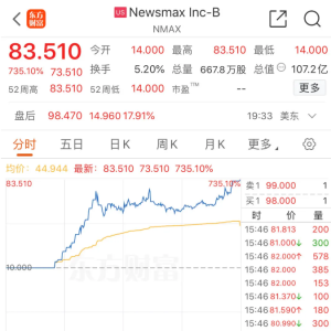 这家媒体公司上市首日暴涨超700%，超10次熔断！发生了什么？ ...