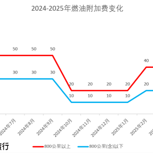 4月5日起国内机票燃油附加费下调 单程最高20元