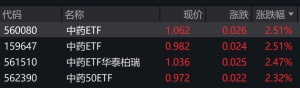中药概念股走强，中药ETF涨超2%